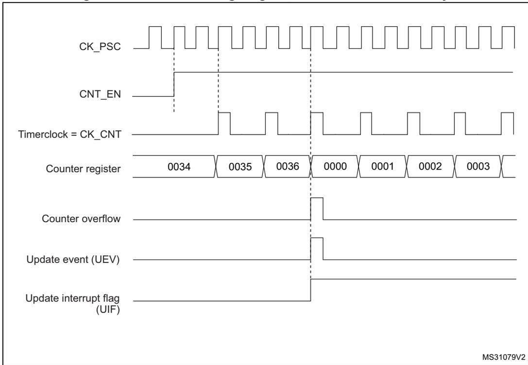Timing diagram for internal clock divided by 2. It shows CK_PSC, CNT_EN, Timerclock = CK_CNT, Counter register values (0034, 0035, 0036, 0000, 0001, 0002, 0003), Counter overflow, Update event (UEV), and Update interrupt flag (UIF) over time.