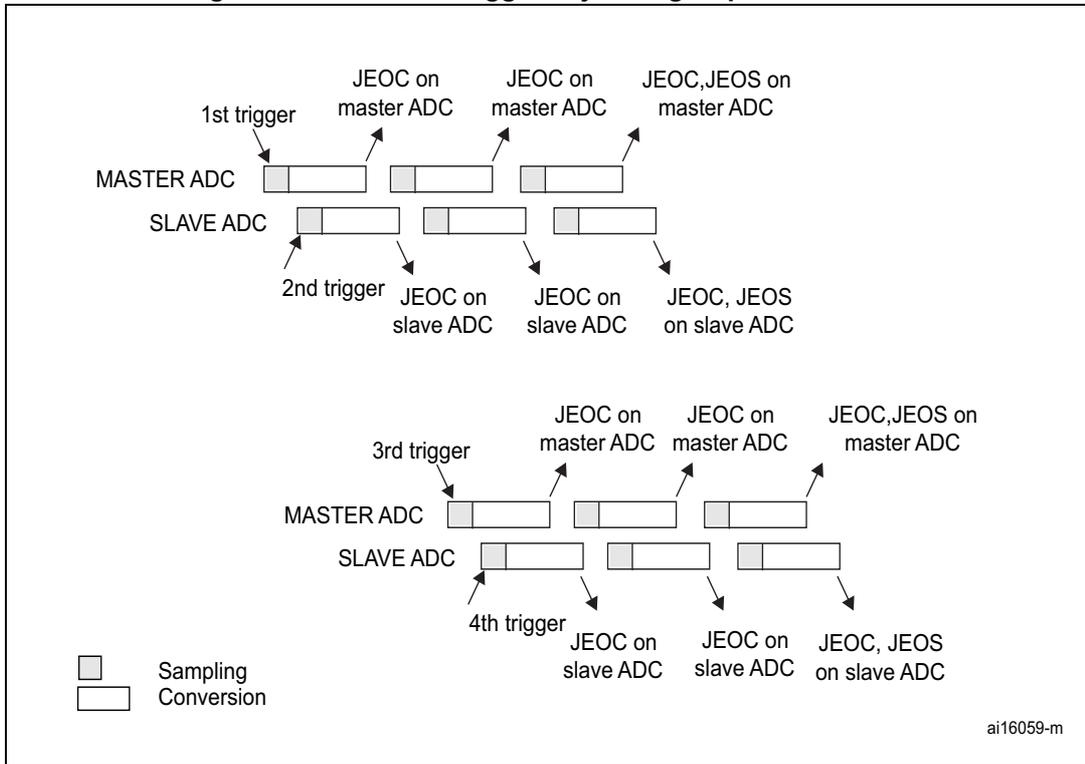 Timing diagram showing the sequence of Master and Slave ADC conversions triggered by four external events. The diagram illustrates sampling and conversion phases for injected groups. Interrupts JEOC and JEOS are shown occurring at various points in the sequence for both Master and Slave ADCs. A legend at the bottom left indicates that grey boxes represent 'Sampling' and white boxes represent 'Conversion'. The diagram is labeled 'ai16059-m' in the bottom right corner.