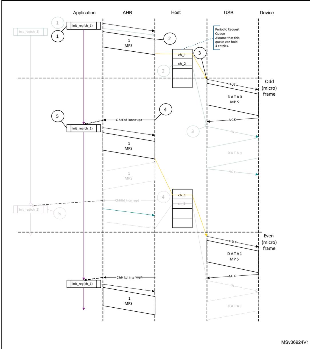 Sequence diagram showing normal interrupt OUT transactions in DMA mode between Application, AHB, Host, USB, and Device. The diagram illustrates the flow of data and control signals across five numbered steps, including channel initialization, data transfer, and interrupt handling for both odd and even micro frames.