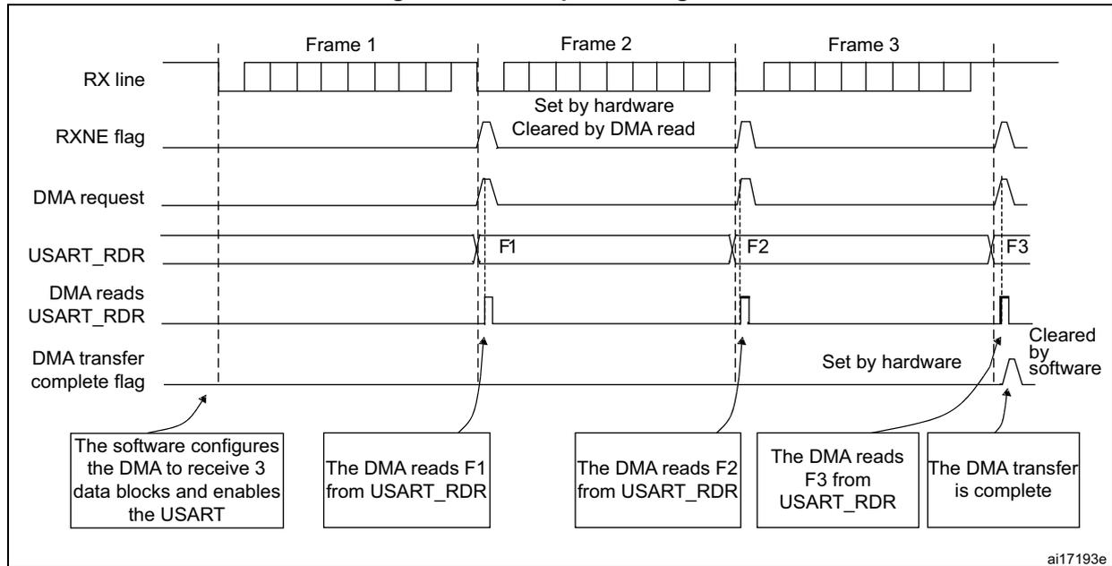 Timing diagram for Figure 563: Reception using DMA. The diagram shows the sequence of events for receiving three frames (Frame 1, Frame 2, Frame 3) via DMA. The RX line shows the incoming data. The RXNE flag is set by hardware when the first byte of a frame arrives and is cleared by a DMA read. The DMA request is triggered by the RXNE flag. The USART_RDR register is read by the DMA for each byte (F1, F2, F3). The DMA transfer complete flag is set by hardware after the last byte is read and cleared by software. Callouts explain that the software configures the DMA to receive 3 data blocks and enables the USART, and that the DMA reads each byte from the USART_RDR register.