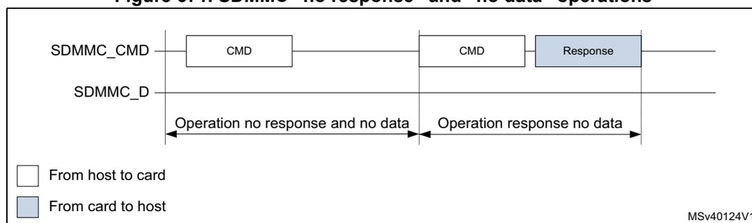 Figure 671: SDMMC 'no response' and 'no data' operations diagram. The diagram shows two horizontal lines representing the SDMMC_CMD and SDMMC_D buses. On the SDMMC_CMD line, a white box labeled 'CMD' is shown twice. The first 'CMD' is followed by a double-headed arrow labeled 'Operation no response and no data'. The second 'CMD' is followed by a blue box labeled 'Response', with a double-headed arrow labeled 'Operation response no data' between them. A legend at the bottom left shows a white box for 'From host to card' and a blue box for 'From card to host'. The diagram is labeled MSV40124V1.