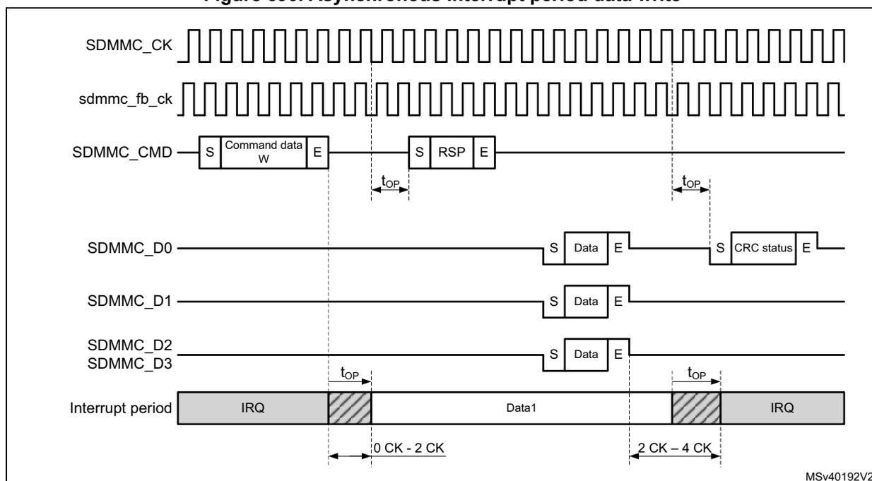 Timing diagram for asynchronous interrupt period data write. It shows the relationship between SDMMC_CK, sdmmc_fb_ck, SDMMC_CMD, SDMMC_D0, SDMMC_D1, SDMMC_D2, SDMMC_D3, and the Interrupt period. The diagram illustrates the timing of command and response packets, data blocks, and interrupt signals. Key timing parameters shown are t_OP, 0 CK - 2 CK, and 2 CK - 4 CK. The interrupt period is shown as a shaded region between two IRQ signals, with Data1 being transmitted during this period. The diagram is labeled MSV40192V2.