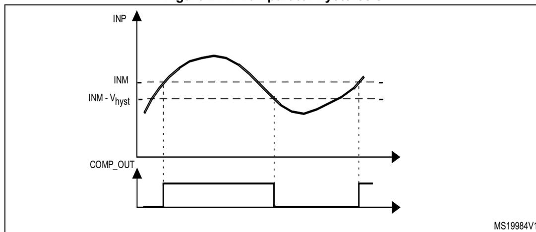 Figure 241. Comparator hysteresis. A graph showing the relationship between the non-inverting input (INP), the inverting input (INM), and the output (COMP_OUT). The INP signal is a sine-like wave. The INM signal is a constant reference voltage. The hysteresis is shown as a shaded area between the INM line and a lower threshold line (INM - V_hyst). The COMP_OUT signal is a digital output that transitions between high and low states based on the comparison of INP and INM, with hysteresis.