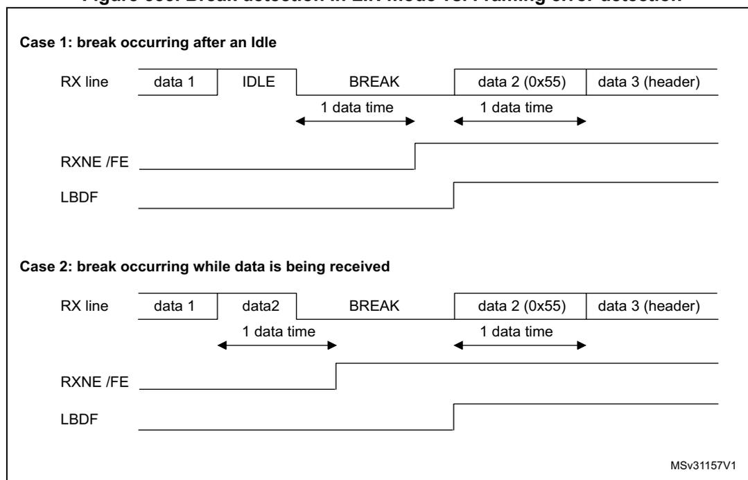 Figure 553. Break detection in LIN mode vs. Framing error detection. The diagram shows two cases of break detection. Case 1: break occurring after an Idle. The RX line shows data 1, IDLE, BREAK, data 2 (0x55), and data 3 (header). The RXNE/FE line is high during IDLE and low during BREAK. The LBDF line is high during IDLE and low during BREAK. Case 2: break occurring while data is being received. The RX line shows data 1, data 2, BREAK, data 2 (0x55), and data 3 (header). The RXNE/FE line is high during data 1 and data 2, and low during BREAK. The LBDF line is high during data 1 and data 2, and low during BREAK. Both cases show a '1 data time' duration for the BREAK signal.