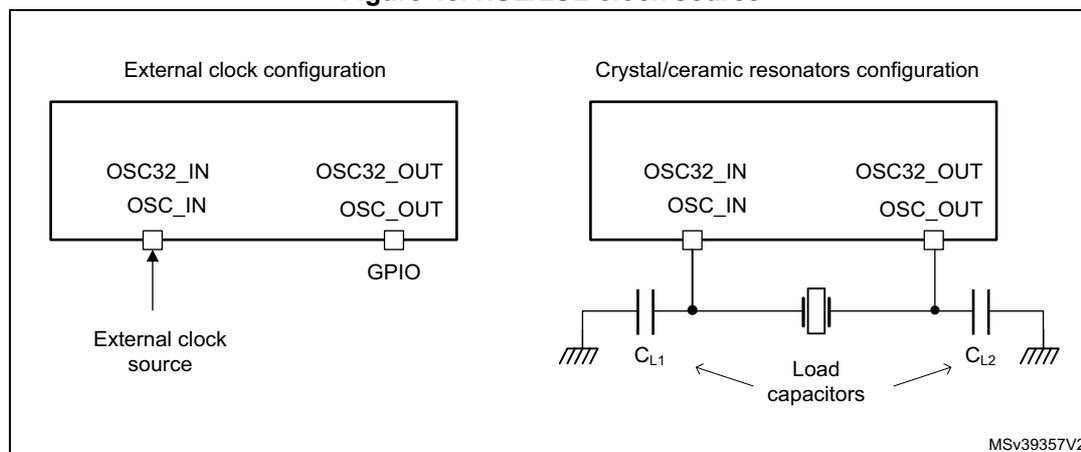 Figure 48. HSE/LSE clock source. The diagram shows two configurations for the HSE/LSE oscillator block. On the left, the 'External clock configuration' shows the OSC32_IN and OSC_IN pins connected to an 'External clock source', and the OSC32_OUT and OSC_OUT pins connected to a 'GPIO'. On the right, the 'Crystal/ceramic resonators configuration' shows the OSC32_IN and OSC_IN pins connected to a crystal/ceramic resonator and two load capacitors, C_L1 and C_L2, which are connected to ground. The OSC32_OUT and OSC_OUT pins are also connected to the resonator. The diagram is labeled MSV39357V2.