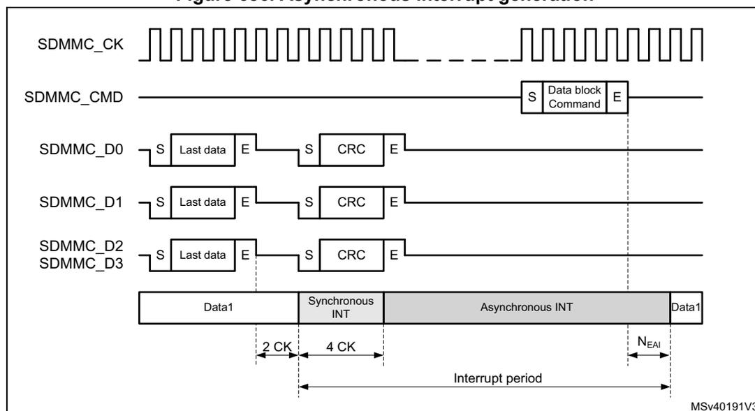 Timing diagram for asynchronous interrupt generation in SDMMC. The diagram shows five signal lines: SDMMC_CK (clock), SDMMC_CMD (command), SDMMC_D0 (data line 0), SDMMC_D1 (data line 1), and SDMMC_D2/SDMMC_D3 (data lines 2 and 3). The SDMMC_CK line shows a series of pulses followed by a gap, then a series of pulses. The SDMMC_CMD line shows a 'Data block Command' with start (S) and end (E) bits. The data lines (D0, D1, D2/D3) show 'Last data' blocks followed by 'CRC' blocks, each with start (S) and end (E) bits. Below the signals, a timeline shows 'Data1' blocks separated by 'Synchronous INT' and 'Asynchronous INT' periods. The 'Synchronous INT' period is 4 CK cycles long, starting 2 CK cycles after the end of the last data block. The 'Asynchronous INT' period is shown as a shaded region. The 'Interrupt period' is indicated by a double-headed arrow. The diagram is labeled MSV40191V3.