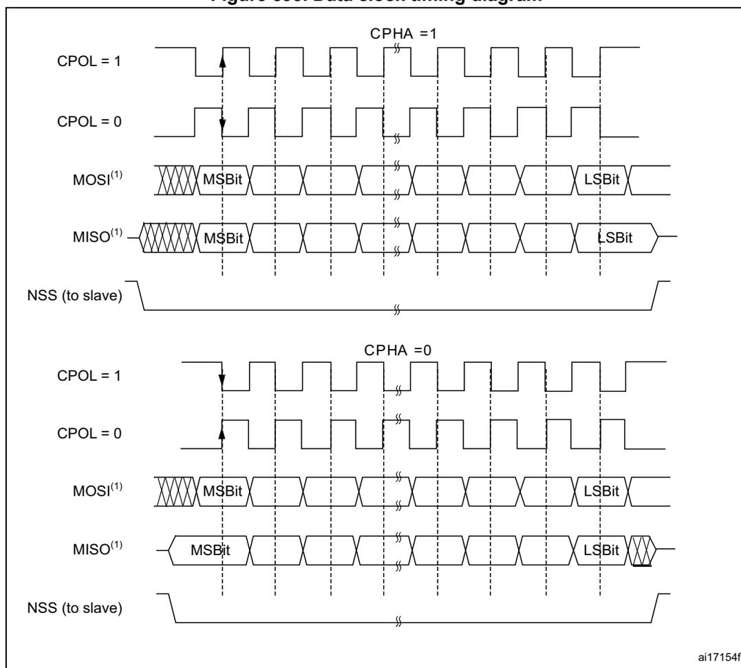 Figure 593. Data clock timing diagram. The diagram illustrates two SPI communication scenarios based on the CPHA (Clock Phase) setting. The top section shows CPHA = 1, where data is sampled on the second clock edge of each frame. The bottom section shows CPHA = 0, where data is sampled on the first clock edge of each frame. Both sections show the relationship between the clock signal (CPOL = 1 and CPOL = 0), the Master Out Slave In (MOSI) signal, the Master In Slave Out (MISO) signal, and the Slave Select (NSS) signal. The MOSI and MISO signals are shown as a series of bits, with the Most Significant Bit (MSB) and Least Significant Bit (LSB) indicated. The NSS signal is shown as a low-active signal. The diagram is labeled 'ai17154f' in the bottom right corner.
