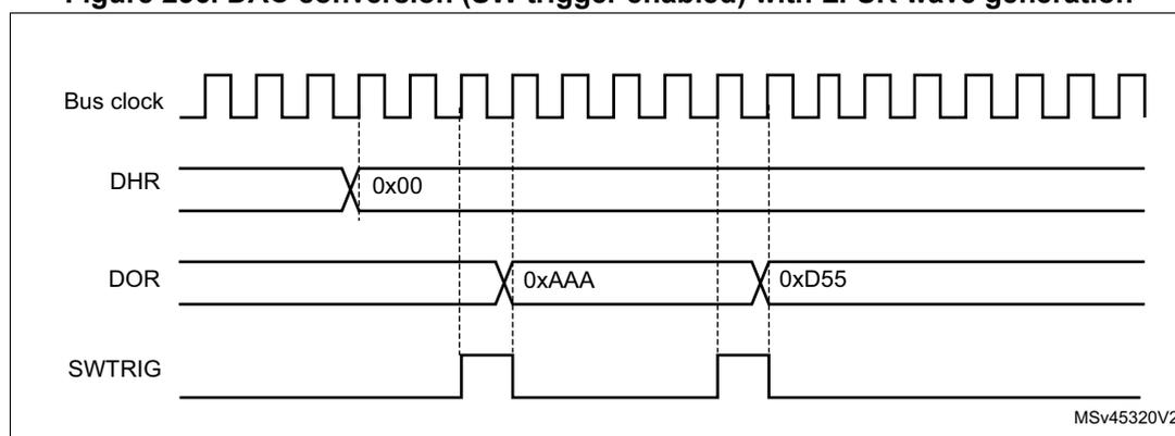 Figure 236: Timing diagram showing Bus clock, DHR, DOR, and SWTRIG signals. The Bus clock is a periodic square wave. DHR is set to 0x00. DOR starts at 0xAA, then changes to 0x55 upon a rising edge of SWTRIG. SWTRIG is a pulse that triggers the change in DOR. The diagram is labeled MSv45320V2.
