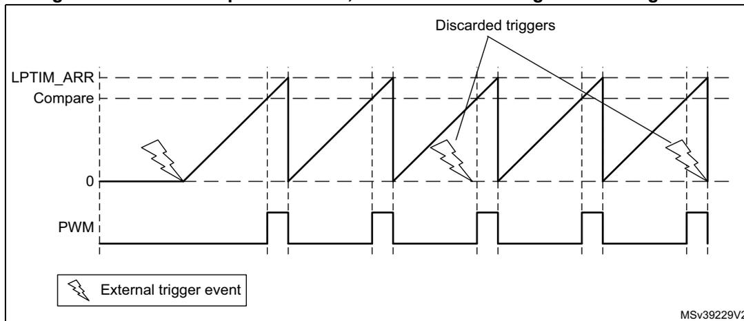 Figure 503: LPTIM output waveform in Continuous counting mode. The diagram shows a continuous sawtooth counter waveform reaching LPTIM_ARR and resetting to 0 repeatedly. The PWM signal pulses high between the Compare level and LPTIM_ARR in each cycle. Multiple external trigger events (lightning bolts) are shown; the first starts the counter, while subsequent ones are labeled 'Discarded triggers'.