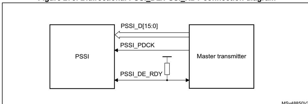 Figure 275: Bidirectional PSSI_DE/PSSI_RDY connection diagram. This block diagram shows a 'PSSI' block on the left connected to a 'Master transmitter' block on the right. Three lines connect them: PSSI_D[15:0] (data bus), PSSI_PDCK (clock), and PSSI_DE_RDY. The PSSI_DE_RDY line is connected to the PSSI block and also to the Master transmitter block through a pull-up resistor, indicating it is an active-low signal.