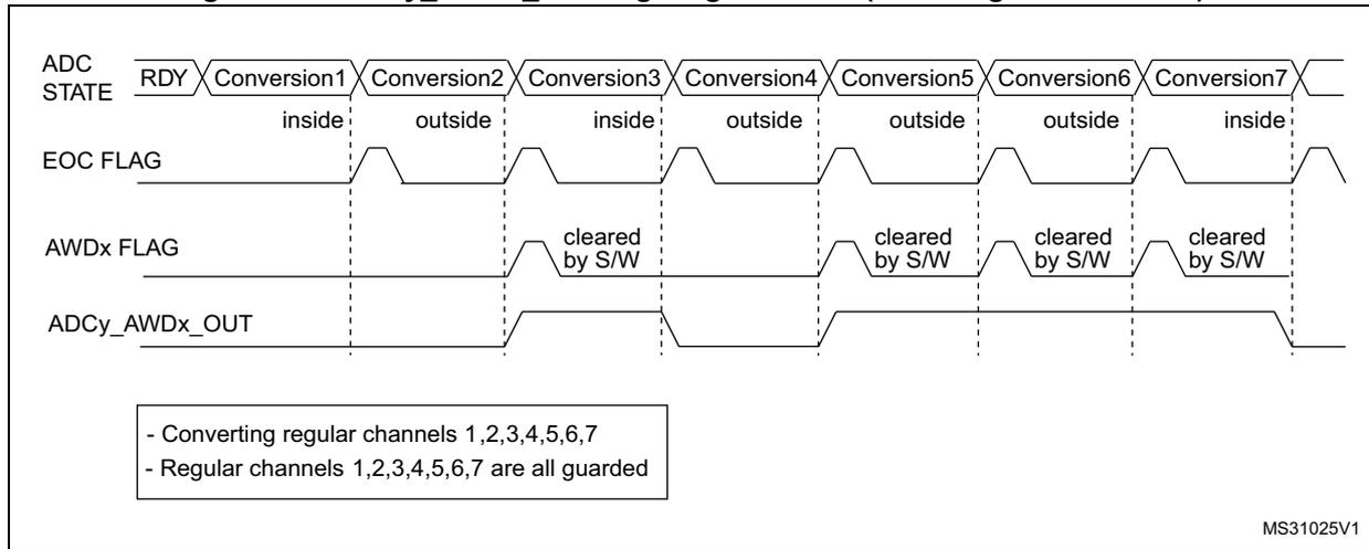 Timing diagram for Figure 198 showing ADC STATE, EOC FLAG, AWDx FLAG, and ADCy_AWDx_OUT signals across seven conversions. The diagram shows that the AWDx flag is cleared by software (S/W) and the ADCy_AWDx_OUT signal toggles based on whether conversions are 'inside' or 'outside' thresholds.