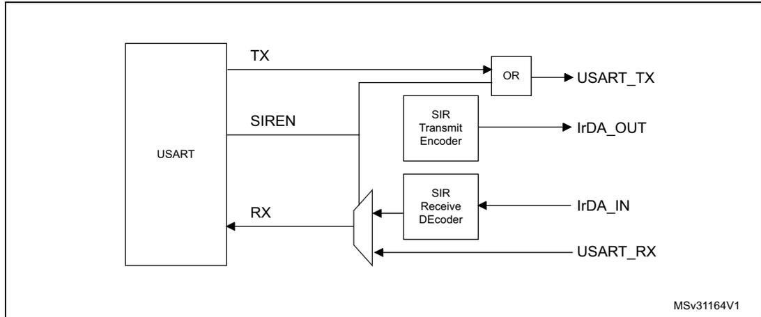 IrDA SIR ENDEC block diagram showing the internal architecture of the IrDA encoder/decoder within a USART block.