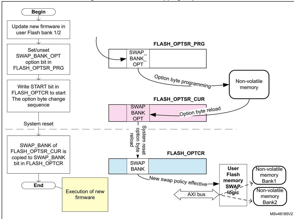 Flowchart of the flash bank swapping sequence. The process starts with 'Begin', followed by 'Update new firmware in user Flash bank 1/2', 'Set/unset SWAP_BANK_OPT option bit in FLASH_OPTSR_PRG', and 'Write START bit in FLASH_OPTCR to start The option byte change sequence'. A 'System reset' separates the first three steps from the rest. After the reset, 'SWAP_BANK of FLASH_OPTSR_CUR is copied to SWAP_BANK bit in FLASH_OPTCR', leading to 'End' and 'Execution of new firmware'. Diagrams show the state of FLASH_OPTSR_PRG, FLASH_OPTSR_CUR, and FLASH_OPTCR registers, and their interaction with Non-volatile memory and User Flash memory SWAP logic via an AXI bus.