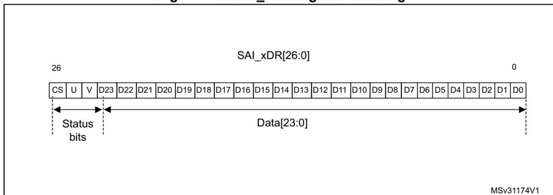 Diagram of SAI_xDR register bit ordering. The register is 27 bits wide, indexed from 26 down to 0. Bits 26, 25, and 24 are labeled CS, U, and V respectively, and are grouped as 'Status bits'. Bits 23 down to 0 are labeled D23 through D0, and are grouped as 'Data[23:0]'. The diagram shows the bits in a horizontal row with arrows indicating the grouping of status and data bits. A small code MSV31174V1 is visible in the bottom right corner of the diagram area.