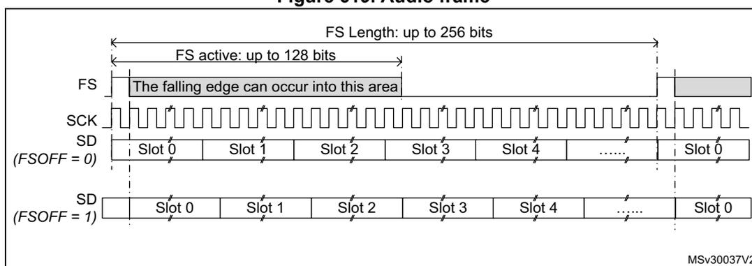 Timing diagram of an audio frame showing the relationship between the Frame Synchronization (FS) signal, the Serial Clock (SCK), and the Serial Data (SD) lines. The diagram illustrates two cases for the FS signal: FS active (up to 128 bits) and FS length (up to 256 bits). The falling edge of the FS signal is shown occurring into a specific area. The SD lines are shown as a series of slots (Slot 0, Slot 1, Slot 2, Slot 3, Slot 4, ..., Slot 0) for two cases: FS OFF = 0 and FS OFF = 1. The diagram is labeled MSV30037V2.