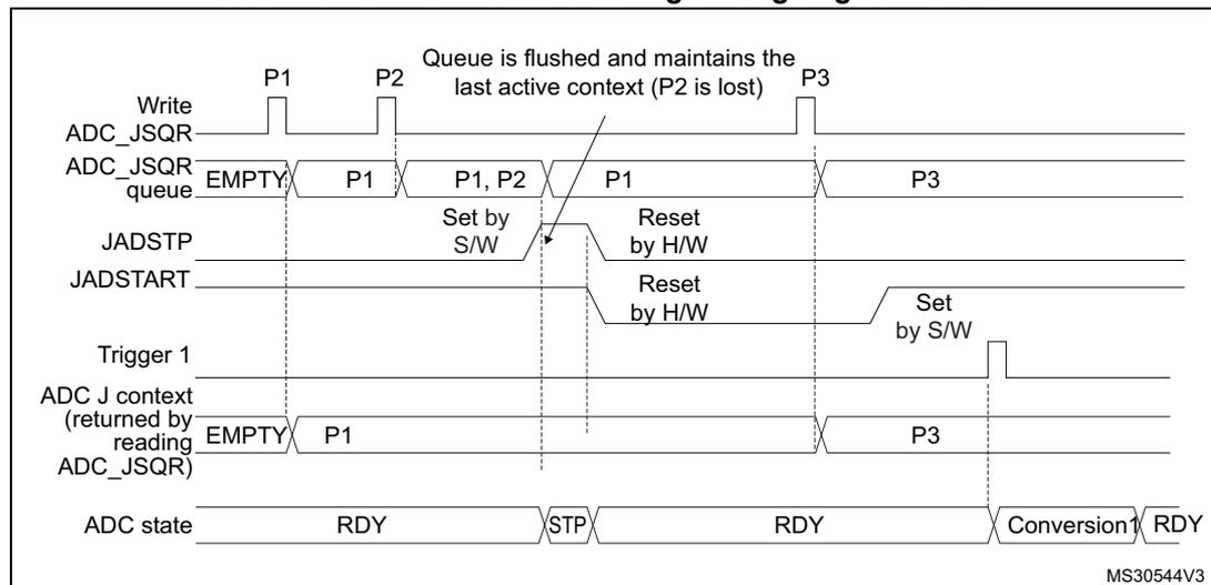 Timing diagram for Figure 176 showing ADC_JSQR queue flushing behavior with JADSTP=1 and JQM=0. It shows how setting JADSTP=1 during an ongoing conversion (P1) flushes the queue, losing context P2, and maintains the last active context (P1) until the conversion completes.