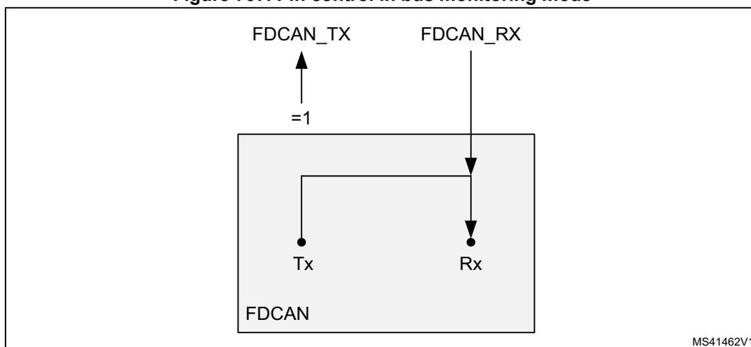 Diagram of FDCAN pin control in bus monitoring mode. A box labeled 'FDCAN' contains 'Tx' and 'Rx' pins. The 'Tx' pin is connected to an external 'FDCAN_TX' line with an upward arrow and '=1'. The 'Rx' pin is connected to an external 'FDCAN_RX' line with a downward arrow. A line connects the 'Tx' pin to the 'Rx' pin inside the box. MS41462V1 is in the bottom right corner.