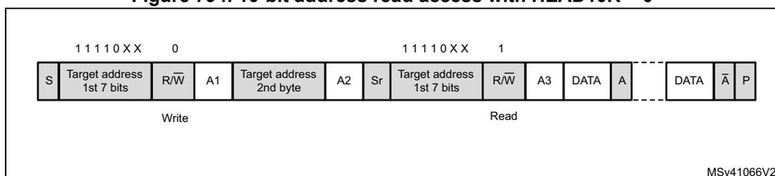 Timing diagram for 10-bit address read access showing the sequence of Start, 10-bit header Write, 2nd byte, Repeated Start, 10-bit header Read, and Data phases.