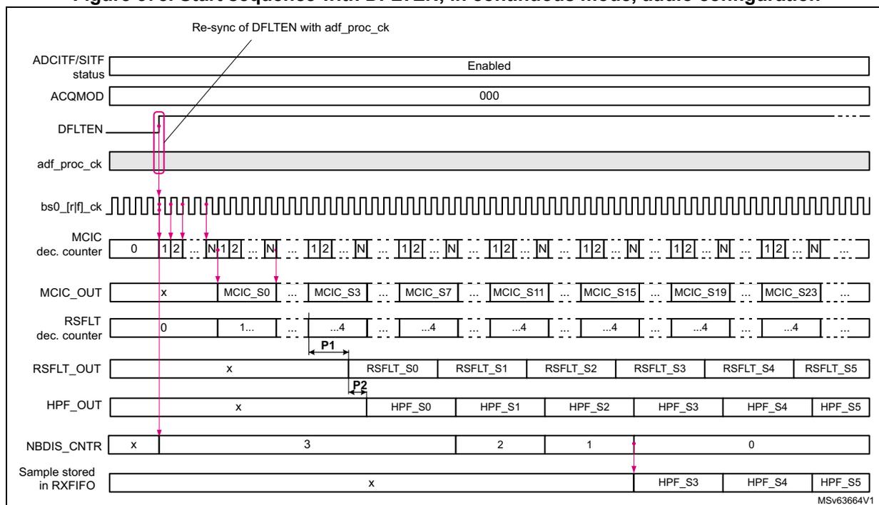 Figure 378: Start sequence with DFLTEN, in continuous mode, audio configuration. A timing diagram showing the start-up sequence of a digital filter. It includes signals for ADFITF/SITF status (Enabled), ACQMOD (000), DFLTEN (high), adf_proc_ck, bs0_[rf]_ck, MCIC dec. counter, MCIC_OUT, RSFLT dec. counter, RSFLT_OUT, HPF_OUT, NBDIS_CNTR, and Sample stored in RXFIFO. The diagram shows the filter chain being enabled and the decimation counters starting. The diagram is labeled MSv63664V1.