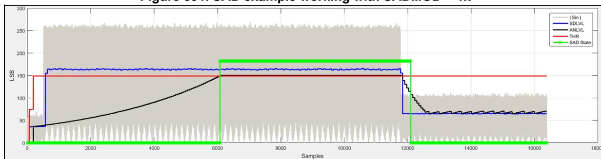 Figure 391: SAD example working with SADMOD = 1x. The graph plots four signals over 18,000 samples. The y-axis is labeled 'LSB' and ranges from 0 to 300. The x-axis is labeled 'Samples' and ranges from 0 to 18,000. The legend indicates: |Sin| (grey shaded area), SDLVL (blue line), ANLVL (black line), THRH (red line), and SAD State (green line). The THRH line is constant at 148 LSB. The ANLVL line starts at 0, rises to 148 LSB by sample 6,000, and then drops back to 0 at sample 12,000. The SDLVL line follows the ANLVL line during the learning phase and then stays constant at 148 LSB. The SAD State line is green and indicates the trigger state, which is high (green) from sample 6,000 to 12,000.