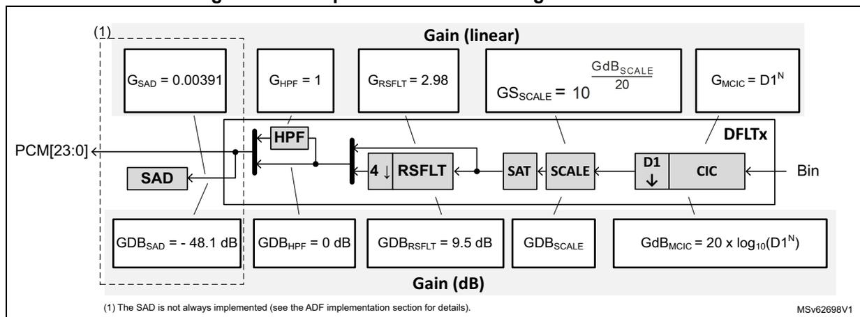 Figure 389: Simplified DFLT view with gain information. The diagram illustrates a signal processing path labeled DFLTx. The input 'Bin' enters a CIC filter (Gain G_MCIC = D1^N, GdB_MCIC = 20 x log10(D1^N)). The signal then passes through a decimation block (D1 down-arrow), a SCALE block (Gain G_SCALE = 10^(GdB_SCALE/20)), and a SAT (saturation) block. Next is the RSFLT block with a decimation of 4 (Gain G_RSFLT = 2.98, GdB_RSFLT = 9.5 dB). This is followed by an HPF (High Pass Filter, Gain G_HPF = 1, GdB_HPF = 0 dB). Finally, the signal can go to the SAD block (Gain G_SAD = 0.00391, GdB_SAD = -48.1 dB) or directly to the PCM[23:0] output. A note (1) indicates the SAD is not always implemented. MSv62698V1 is the reference code.