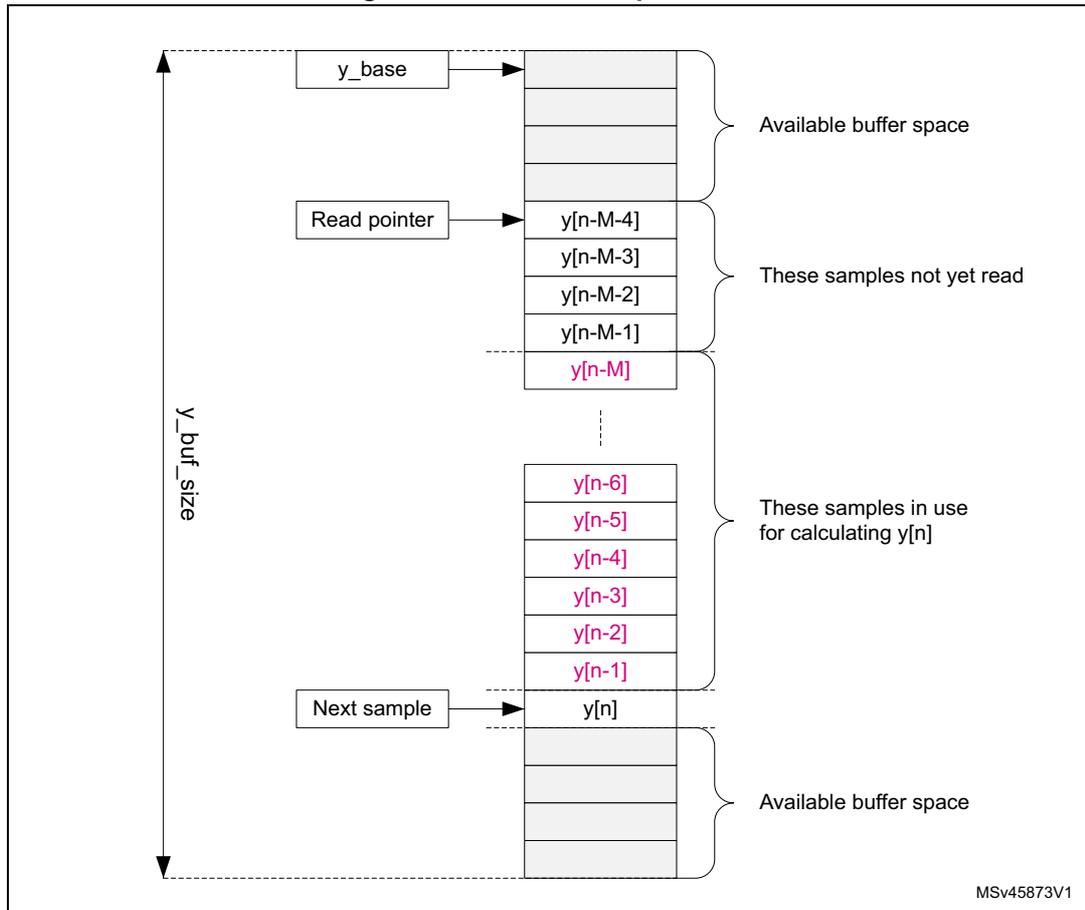 Diagram of a circular output buffer (Y buffer) showing its internal structure and pointers. The buffer has a total size of y_buf_size. It is divided into several sections: 'Available buffer space' at the top and bottom; 'These samples not yet read' containing y[n-M-4], y[n-M-3], y[n-M-2], and y[n-M-1]; 'These samples in use for calculating y[n]' containing y[n-M], y[n-6], y[n-5], y[n-4], y[n-3], y[n-2], and y[n-1]; and the 'Next sample' y[n] being added. A 'Read pointer' points to y[n-M-4], and a 'y_base' pointer points to the top of the buffer. The diagram is labeled MSV45873V1.
