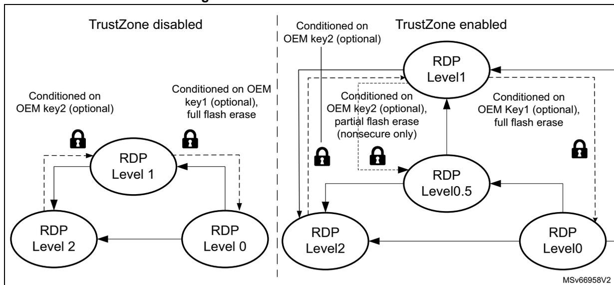 Figure 15. RDP level transition scheme. The diagram is split into two columns: 'TrustZone disabled' and 'TrustZone enabled'. In the 'TrustZone disabled' column, there are three nodes: 'RDP Level 0', 'RDP Level 1', and 'RDP Level 2'. Arrows show transitions from Level 0 to Level 1 (conditioned on OEM key1, full flash erase), from Level 1 to Level 2 (conditioned on OEM key2), and from Level 2 back to Level 0. In the 'TrustZone enabled' column, there are four nodes: 'RDP Level 0', 'RDP Level 0.5', 'RDP Level 1', and 'RDP Level 2'. Transitions include Level 0 to Level 0.5 (OEM key1, full flash erase), Level 0.5 to Level 1 (OEM key2, partial flash erase nonsecure only), Level 1 to Level 2 (OEM key2), and Level 2 back to Level 0. Lock icons indicate protected transitions.