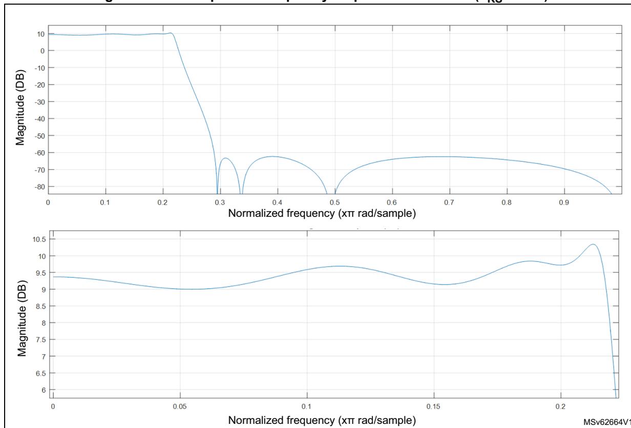 Figure 370: Reshape filter frequency response normalized (F_RS / 2 = 1). The figure contains two plots. The top plot shows the magnitude response from 0 to 1.0 normalized frequency (xπ rad/sample) with a gain of approximately 10 dB at low frequencies, a sharp drop to -80 dB at 0.3 normalized frequency, and a gradual rise to -60 dB at 0.7 normalized frequency. The bottom plot shows a zoomed-in view of the magnitude response from 0 to 0.2 normalized frequency (xπ rad/sample), highlighting the gain of approximately 9.3 dB at low frequencies and the sharp drop-off starting around 0.15 normalized frequency.