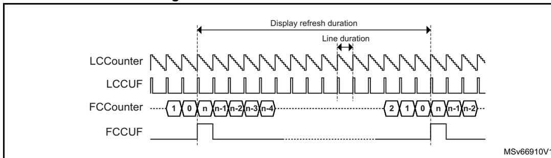 Figure 752: Waveforms in standalone. The diagram shows four waveforms over time. LCCounter is a sawtooth wave. LCCUF (Line-clock counter underflow) is a periodic pulse. FCCounter shows a sequence of numbers: 1, 0, n, n-1, n-2, n-3, n-4, followed by 2, 1, 0, n, n-1, n-2. FCCUF (Frame-clock counter underflow) is a long-period pulse. Labels indicate 'Display refresh duration' and 'Line duration'.