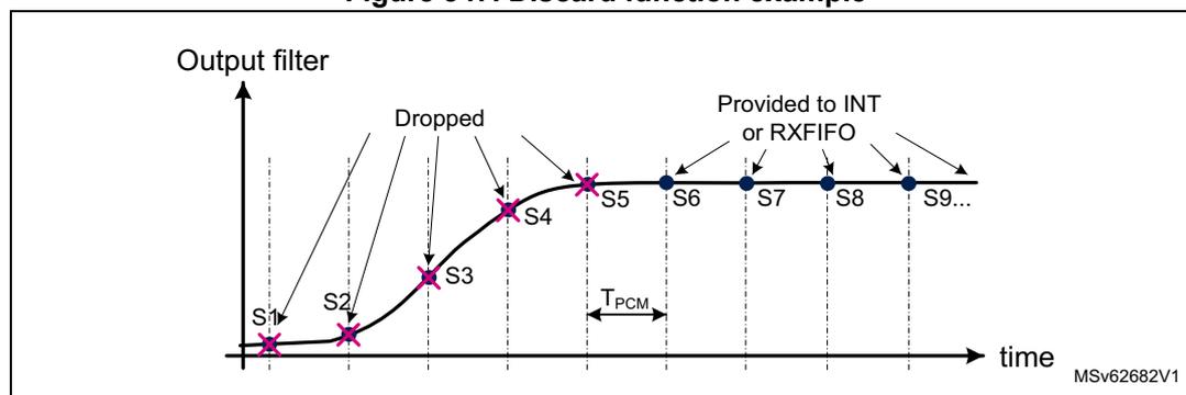 Figure 347. Discard function example. A graph showing the output filter response over time. The y-axis is labeled 'Output filter' and the x-axis is labeled 'time'. The graph shows a series of samples (S1 to S9) being processed. The first five samples (S1 to S5) are marked with red 'X's and labeled 'Dropped'. The subsequent samples (S6 to S9) are marked with blue dots and labeled 'Provided to INT or RXFIFO'. The time interval between samples is labeled T_PCM. The figure is identified by the code MSv62682V1.