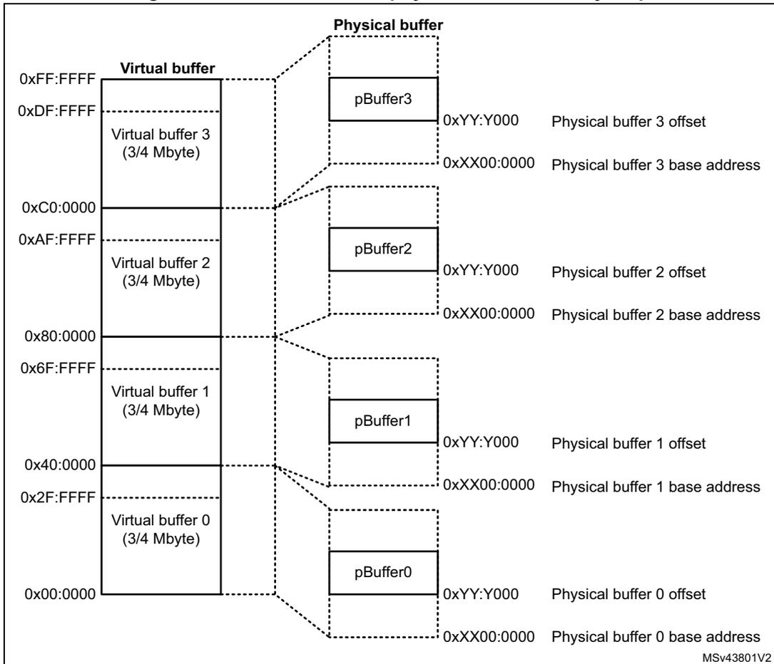 Memory map diagram showing the mapping of four virtual buffers to four physical buffers. The diagram includes address ranges for virtual buffers (0x00:0000 to 0xFF:FFFF) and physical buffers (0xXX00:0000 to 0xYY:Y000).