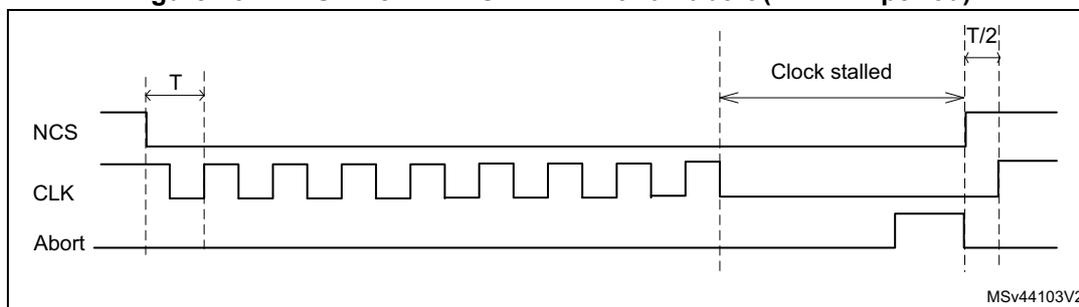 Timing diagram for Figure 162 showing NCS, CLK, and Abort signals. It shows a clock stall condition where CLK stays low. When the Abort signal goes high, NCS rises, followed by CLK rising T/2 later.