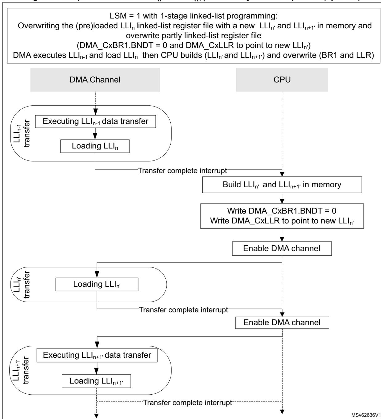 Sequence diagram showing the interaction between a DMA Channel and a CPU to replace linked-list items. The DMA channel executes LLI_{n-1} and loads LLI_n, then sends an interrupt. The CPU builds new LLI_{n'} and LLI_{n+1'} in memory, updates DMA_CxBR1.BNDT to 0 and DMA_CxLLR to point to the new LLI_{n'}, and enables the DMA channel. The DMA channel then loads LLI_{n'}, sends an interrupt, enables the DMA channel again, executes LLI_{n+1'}, loads LLI_{n+1'}, and sends a final interrupt.