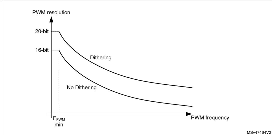 Figure 633: PWM resolution vs frequency (16-bit mode) graph