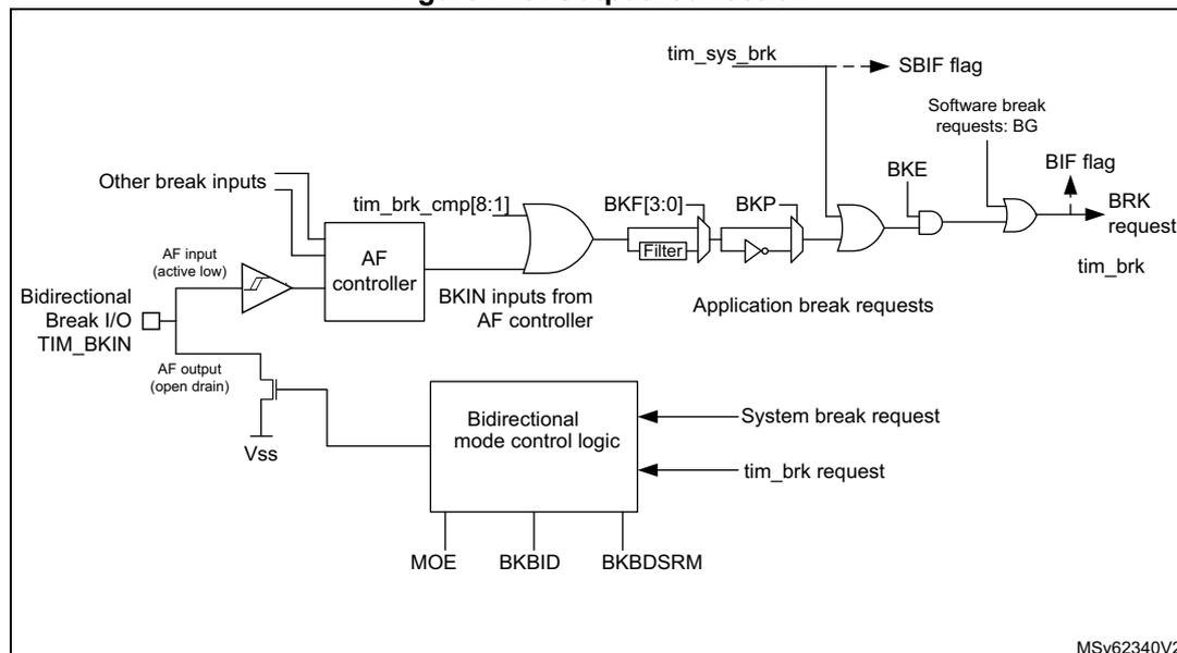 Figure 713. Output redirection diagram showing the internal logic for break signal handling in a timer.
