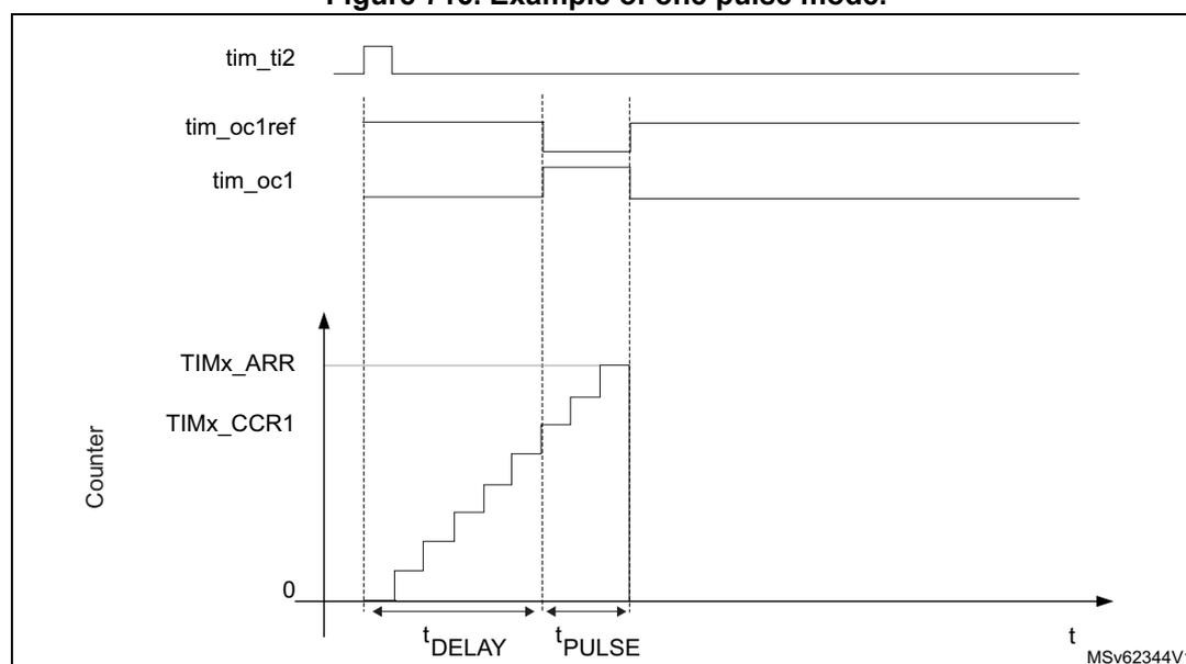 Timing diagram for one-pulse mode. The diagram shows four waveforms over time (t). 1. tim_ti2: A short positive pulse used as a trigger. 2. tim_oc1ref: The internal reference signal for output compare 1, which is high when the counter is between TIMx_CCR1 and TIMx_ARR. 3. tim_oc1: The output signal, which goes high when the counter reaches TIMx_CCR1 and low when it reaches TIMx_ARR. 4. Counter: A sawtooth-like waveform that starts at 0 upon the rising edge of tim_ti2, increments until it reaches TIMx_ARR, then resets to 0. The time from the trigger edge to the start of the pulse on tim_oc1 is labeled t_DELAY. The duration of the pulse on tim_oc1 is labeled t_PULSE. The diagram is labeled MSv62344V1.