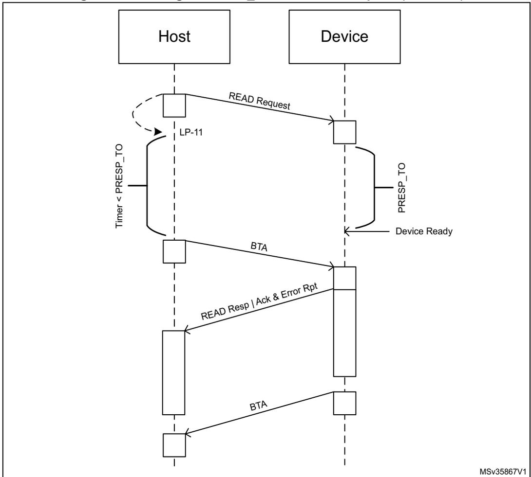 Sequence diagram showing the timing of PRESP_TO after a read request between a Host and a Device. The diagram includes messages: READ Request, LP-11, Timer < PRESP_TO, BTA, READ Resp | Ack & Error Rpt, and Device Ready. It also shows state transitions for the Device (PRESP_TO).