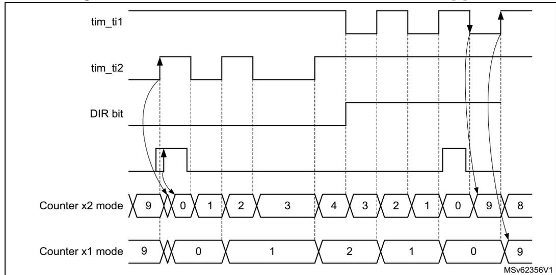 Timing diagram for Figure 588 showing index behavior in directional clock mode with IPOS[0] = 1. The diagram includes signals for tim_ti1, tim_ti2, DIR bit, Counter x2 mode, and Counter x1 mode. tim_ti1 is a high-level pulse. tim_ti2 is a square wave. The DIR bit is a signal that is high when tim_ti1 is high and tim_ti2 is high. The Counter x2 mode shows a sequence of values: 9, 0, 1, 2, 3, 4, 3, 2, 1, 0, 9, 8. The Counter x1 mode shows a sequence of values: 9, 0, 1, 2, 1, 0, 9. Arrows indicate the relationship between the signals and the counter values. MSV62356V1 is noted in the bottom right corner.