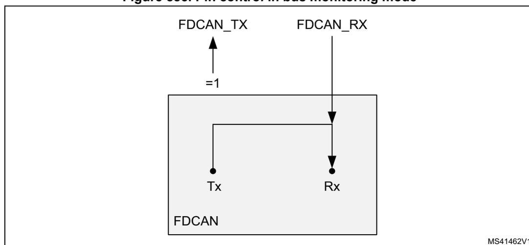 Diagram illustrating pin control in bus monitoring mode. The FDCAN block has two pins: FDCAN_TX and FDCAN_RX. FDCAN_TX is connected to an external pin labeled FDCAN_TX with a value of 1. FDCAN_RX is connected to an external pin labeled FDCAN_RX. Inside the FDCAN block, the FDCAN_TX pin is connected to the Tx input, and the FDCAN_RX pin is connected to the Rx input. The Tx input is connected to the FDCAN block's internal logic, and the Rx input is connected to the FDCAN block's internal logic.