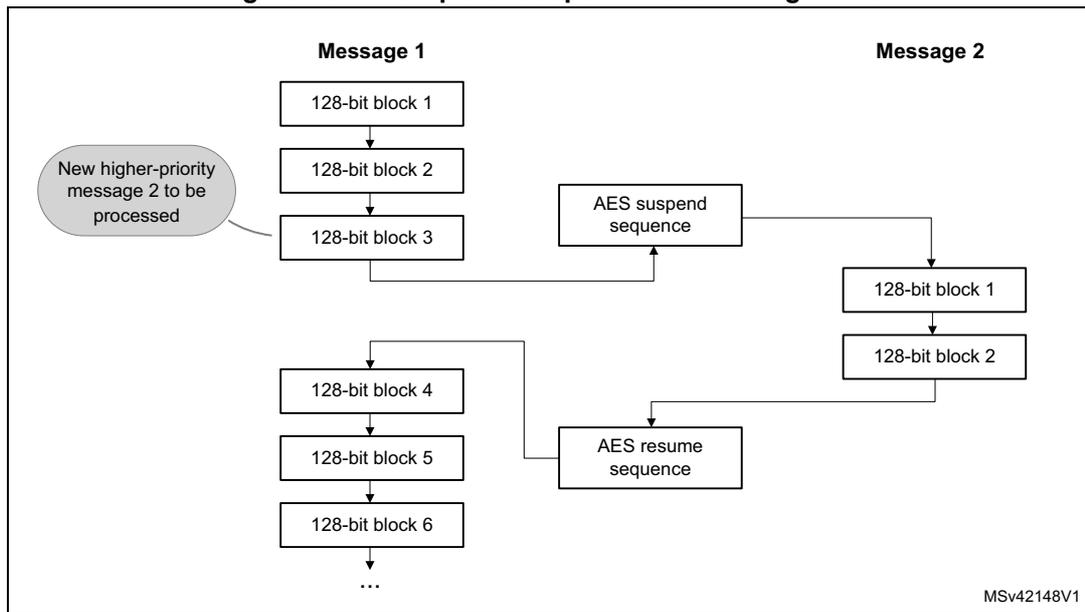 Diagram illustrating the suspend and resume operation for SAES messages. Message 1 is suspended after block 3, and Message 2 is processed. Message 1 resumes after block 4.
