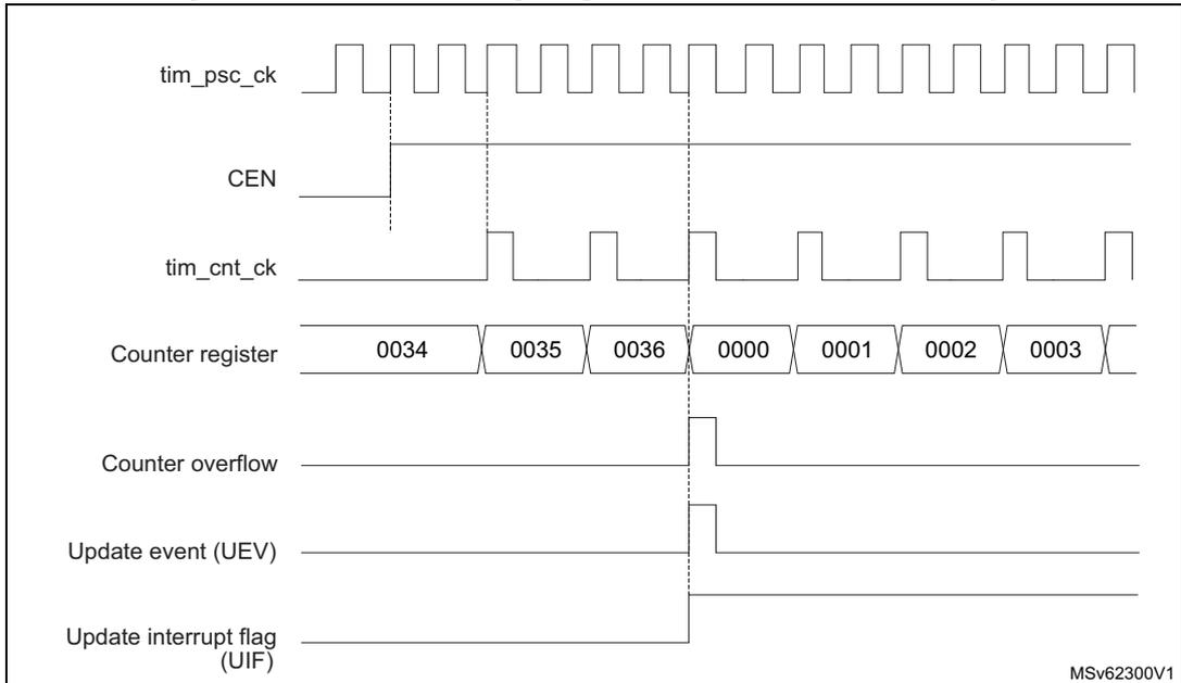 Timing diagram for internal clock divided by 2. It shows the relationship between tim_psc_ck, CEN, tim_cnt_ck, Counter register values (0034 to 0003), Counter overflow, Update event (UEV), and Update interrupt flag (UIF).