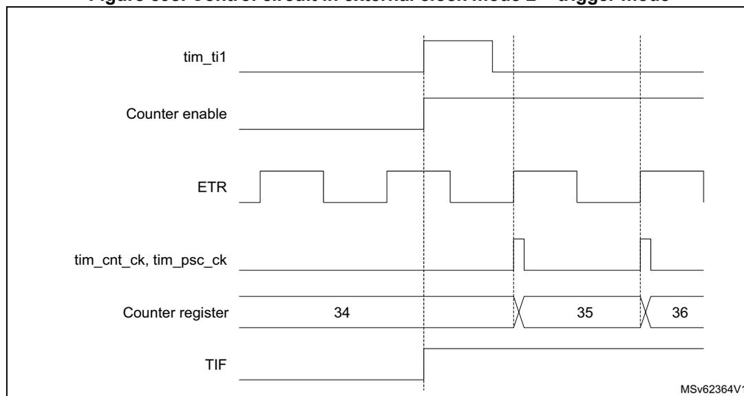 Timing diagram for Figure 598 showing the relationship between tim_ti1, Counter enable, ETR, tim_cnt_ck, tim_psc_ck, Counter register, and TIF signals.