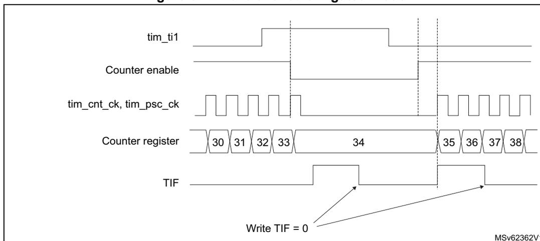 Timing diagram for Figure 671: Control circuit in gated mode. The diagram shows five signals over time: tim_ti1, Counter enable, tim_cnt_ck, tim_psc_ck, and Counter register. tim_ti1 is a signal that goes high and then low. Counter enable is high only when tim_ti1 is high. tim_cnt_ck and tim_psc_ck are periodic clock signals. The Counter register shows values 30, 31, 32, 33, 34, 35, 36, 37, 38. The counter increments only when Counter enable is high. TIF is a flag that is set when the counter starts counting and reset by writing TIF = 0.