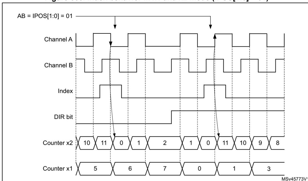 Timing diagram showing the relationship between Channel A, Channel B, Index, DIR bit, Counter x2, and Counter x1. The diagram illustrates that the Index signal is active when AB = IPOS[1:0] = 01. Counter x2 counts up and down based on the DIR bit, while Counter x1 counts up regardless of direction. The Index signal is active during the first half of the diagram (UP-counting) and inactive during the second half (DOWN-counting).
