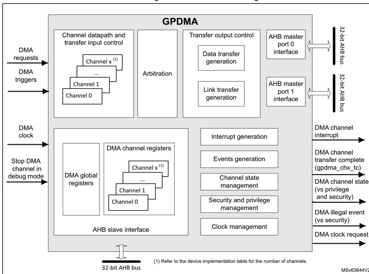 Figure 51. GPDMA block diagram. The diagram shows the internal architecture of the GPDMA controller. On the left, external inputs include DMA requests, DMA triggers, DMA clock, and a stop DMA channel in debug mode. The central GPDMA block contains several functional blocks: Channel datapath and transfer input control (with multiple channels 0 to x), Arbitration, Transfer output control (Data transfer generation and Link transfer generation), AHB master port 0 interface, AHB master port 1 interface, DMA global registers, DMA channel registers (with multiple channels 0 to x), Interrupt generation, Events generation, Channel state management, Security and privilege management, and Clock management. The DMA channel registers are connected to an AHB slave interface. On the right, the controller has two 32-bit AHB bus interfaces. Output signals include DMA channel interrupt, DMA channel transfer complete (gpdma_chx_tc), DMA channel state (vs privilege and security), DMA illegal event (vs security), and DMA clock request. A note at the bottom indicates that (1) refers to the device implementation table for the number of channels. The reference MSv63644V2 is also present.