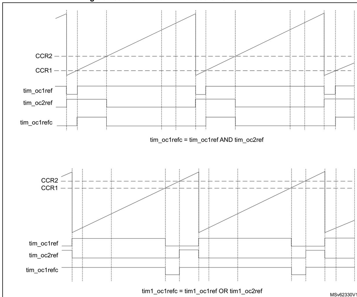 Figure 706 shows two timing diagrams illustrating Combined PWM mode on channel 1 and 2. The top diagram shows the relationship between CCR2, CCR1, tim_oc1ref, tim_oc2ref, and tim_oc1refc signals, where tim_oc1refc is the AND of tim_oc1ref and tim_oc2ref. The bottom diagram shows the relationship between CCR2, CCR1, tim_oc1ref, tim_oc2ref, and tim1_oc1refc signals, where tim1_oc1refc is the OR of tim1_oc1ref and tim1_oc2ref. Both diagrams show a sawtooth waveform for the timer output and the resulting PWM signals for the channels.