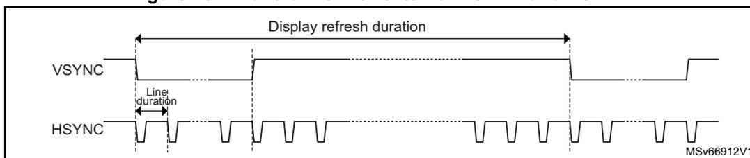 Figure 754: Waveforms with external HSYNC and VSYNC. The diagram shows two waveforms: VSYNC (vertical sync) and HSYNC (horizontal sync). VSYNC is a periodic pulse. HSYNC is a series of pulses. Labels indicate 'Display refresh duration' and 'Line duration'.