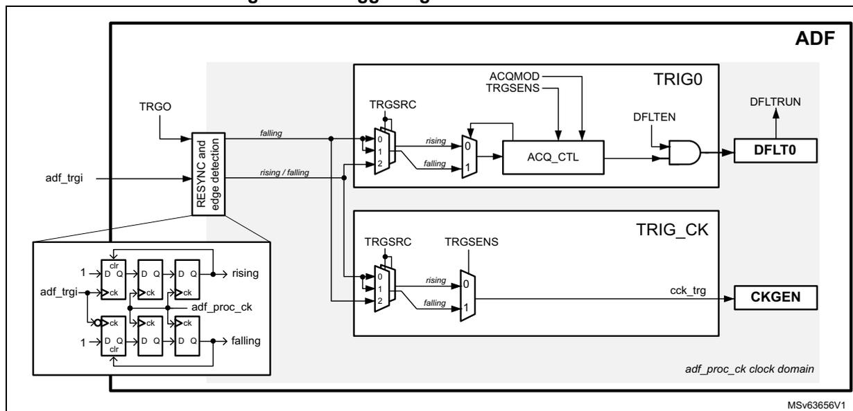 Figure 371: Trigger logic for DFLT and CKGEN. The diagram shows the internal logic of the ADF block. On the left, a 'RESYNC and edge detection' block takes 'adf_trgi' and 'TRGO' as inputs. It outputs 'falling' and 'rising / falling' signals. A detailed view of this block shows three D flip-flops: the first is clocked by 'adf_trgi' and has its inverted output connected back to its input; the second is clocked by 'adf_proc_ck' and takes the first flip-flop's output; the third is also clocked by 'adf_proc_ck' and takes the second flip-flop's output. The 'rising' signal is the output of the second flip-flop, and the 'falling' signal is the output of the third flip-flop. These signals are then processed by 'TRIG0' and 'TRIG_CK' blocks. 'TRIG0' has 'TRGSRC' (selecting between 'falling' and 'rising / falling') and 'ACQMOD'/'TRGSENS' inputs. Its output goes to 'ACQ_CTL', which also has 'DFLTEN' input. 'ACQ_CTL' output goes to 'DFLT0', which also has 'DFLTRUN' input. 'TRIG_CK' has 'TRGSRC' (selecting between 'falling' and 'rising / falling') and 'TRGSENS' inputs. Its output goes to 'CKGEN', which also has 'cck_trg' input. The 'adf_proc_ck' clock domain is indicated at the bottom right.