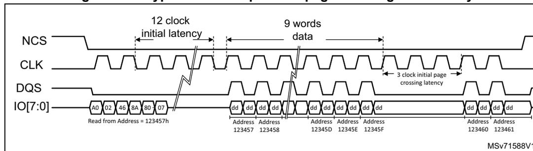 Timing diagram for HyperBus read operation page crossing with latency.