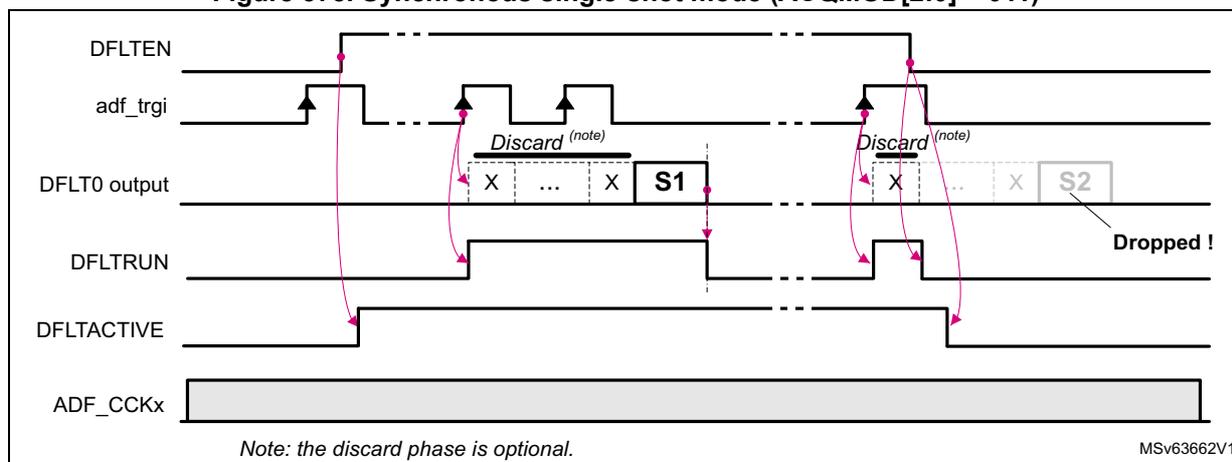 Timing diagram for Figure 375 showing synchronous single-shot mode. The diagram plots five signals over time: DFLTEN, adf_trgi, DFLT0 output, DFLTRUN, and ADF_CCKx. DFLTEN is a control signal that goes high to enable the filter. adf_trgi is the trigger signal, shown with rising edges. DFLT0 output shows the data samples, with a 'Discard (note)' phase containing 'X' (discarded) and 'S1' (saved) samples. DFLTRUN is a status signal that goes high when the filter is running and low when it is stopped. ADF_CCKx is the clock signal. The diagram shows two acquisition sequences. In the first, a rising edge of adf_trgi while DFLTEN is high starts the filter (DFLTRUN goes high). The filter outputs samples, some of which are discarded, and then stops (DFLTRUN goes low) when DFLTEN goes low. In the second, a rising edge of adf_trgi while DFLTEN is low is ignored. When DFLTEN goes high, the filter starts. A subsequent rising edge of adf_trgi while the filter is still running is ignored. When DFLTEN goes low, the filter stops. The 'Discard (note)' phase is shown again, with 'X' (discarded) and 'S2' (saved) samples. A label 'Dropped !' points to the S2 sample, indicating it is lost because the filter was stopped before it could be read.